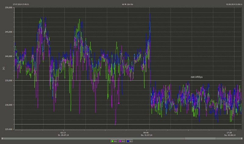 a-eberle Onlineanalyse Loggdiagramm